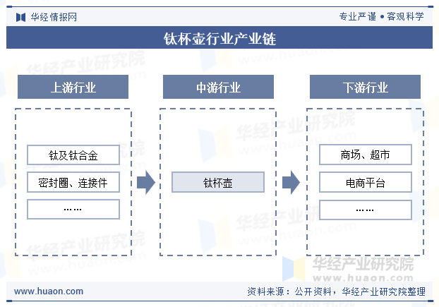 钛杯壶行业产业链