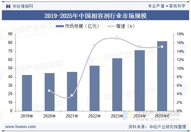 2019-2025年中国相容剂行业市场规模