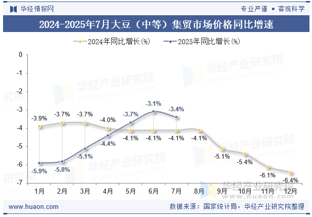 2024-2025年7月大豆（中等）集贸市场价格同比增速