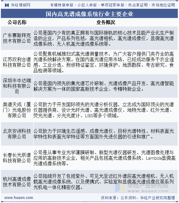 国内高光谱成像系统行业主要企业