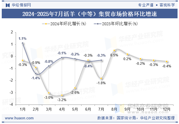 2024-2025年7月活羊（中等）集贸市场价格环比增速