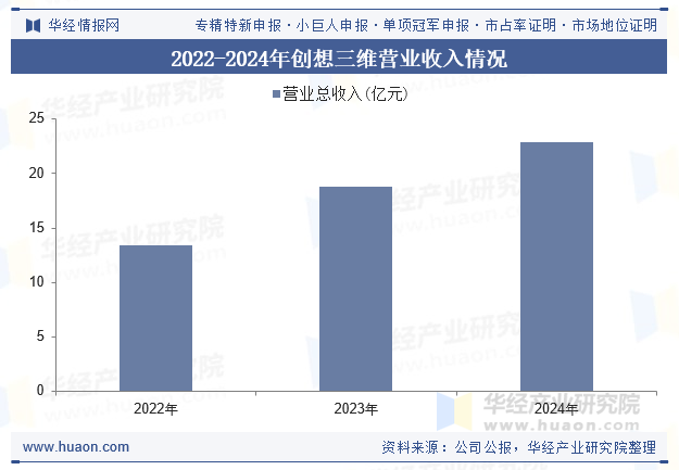 2022-2024年创想三维营业收入情况