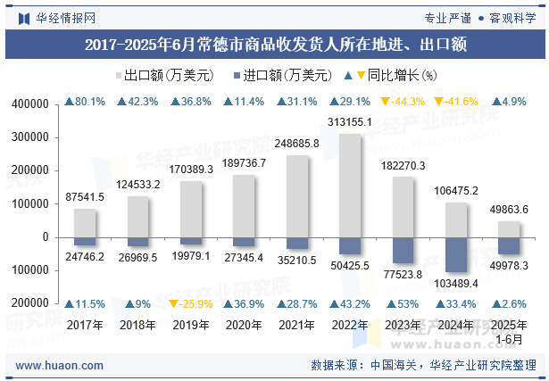 2017-2025年6月常德市商品收发货人所在地进、出口额
