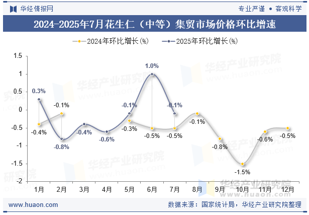 2024-2025年7月花生仁（中等）集贸市场价格环比增速
