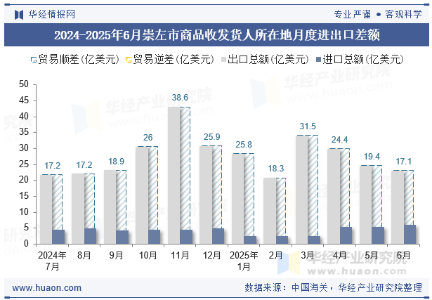 2024-2025年6月崇左市商品收发货人所在地月度进出口差额