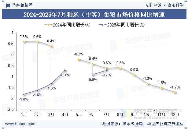 2024-2025年7月籼米（中等）集贸市场价格同比增速