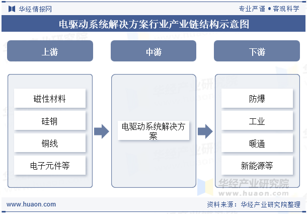 电驱动系统解决方案行业产业链结构示意图