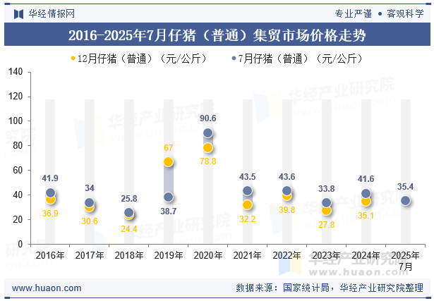 2016-2025年7月仔猪（普通）集贸市场价格走势