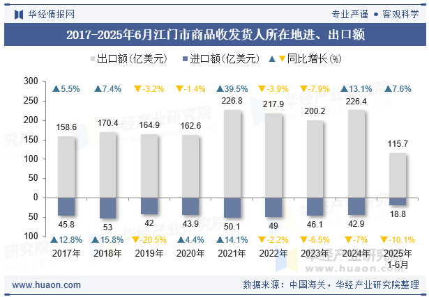 2017-2025年6月江门市商品收发货人所在地进、出口额