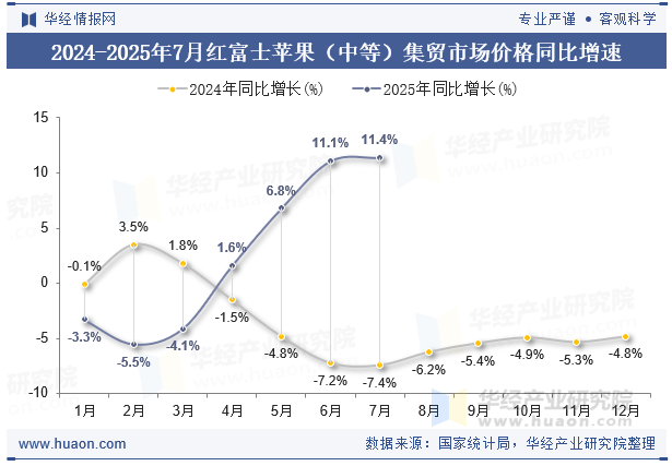 2024-2025年7月红富士苹果（中等）集贸市场价格同比增速