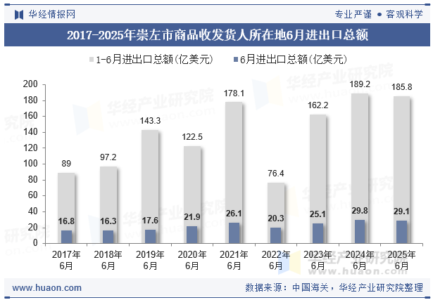 2017-2025年崇左市商品收发货人所在地6月进出口总额