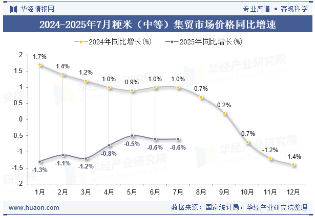 2024-2025年7月粳米（中等）集贸市场价格同比增速