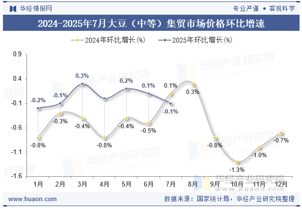 2024-2025年7月大豆（中等）集贸市场价格环比增速