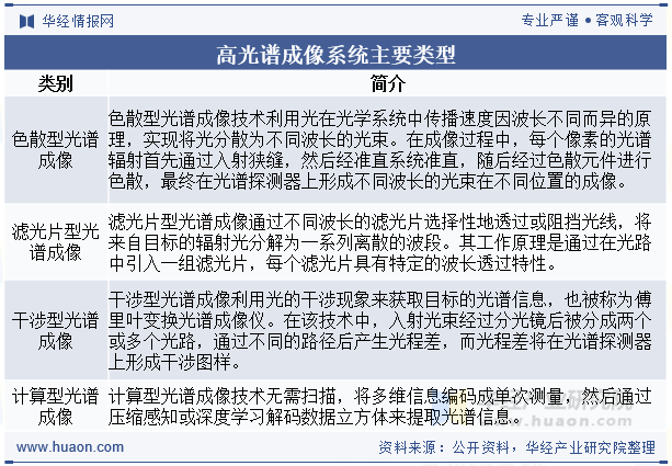 高光谱成像系统主要类型
