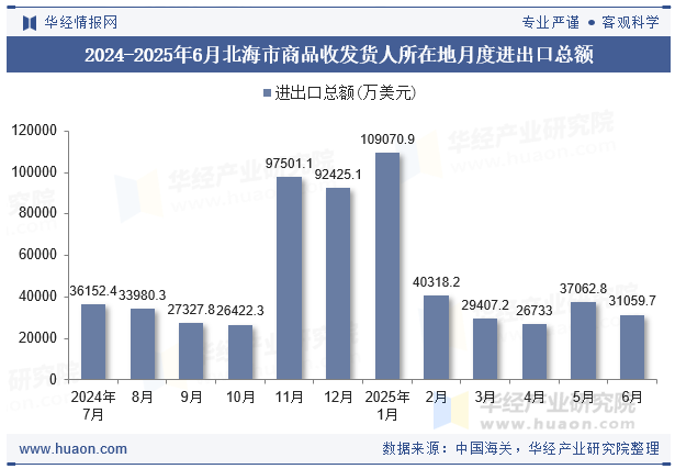 2024-2025年6月北海市商品收发货人所在地月度进出口总额