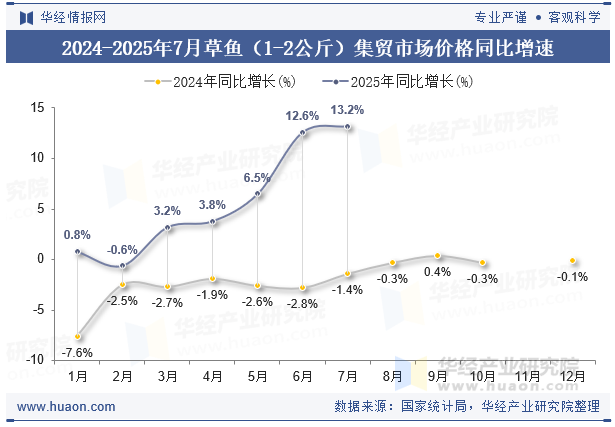2024-2025年7月草鱼（1-2公斤）集贸市场价格同比增速