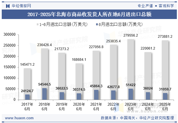 2017-2025年北海市商品收发货人所在地6月进出口总额