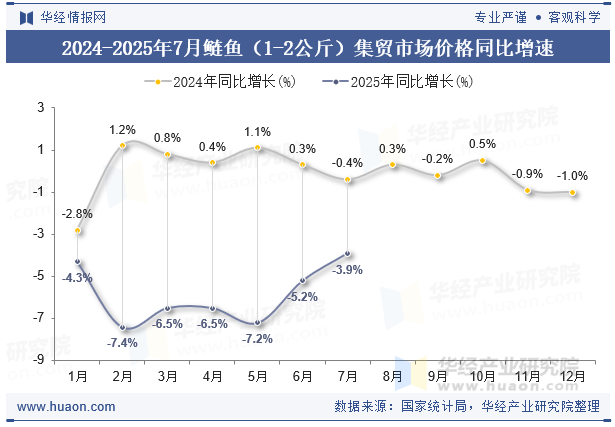 2024-2025年7月鲢鱼（1-2公斤）集贸市场价格同比增速