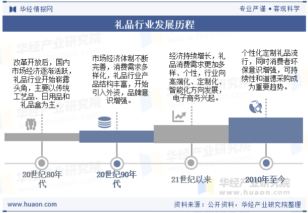 礼品行业发展历程