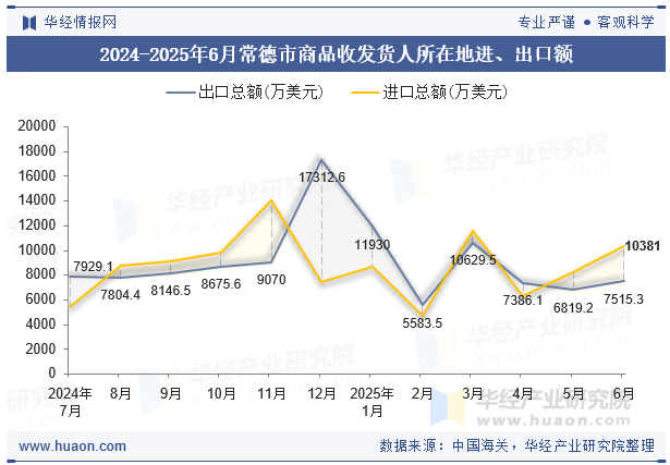 2024-2025年6月常德市商品收发货人所在地进、出口额