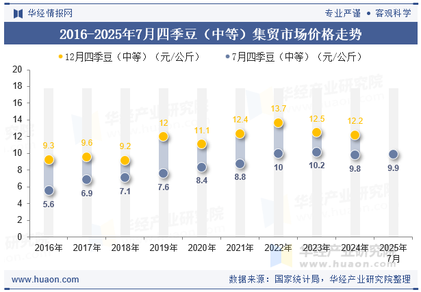 2016-2025年7月四季豆（中等）集贸市场价格走势