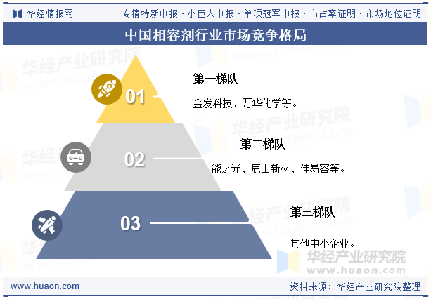 中国相容剂行业市场竞争格局