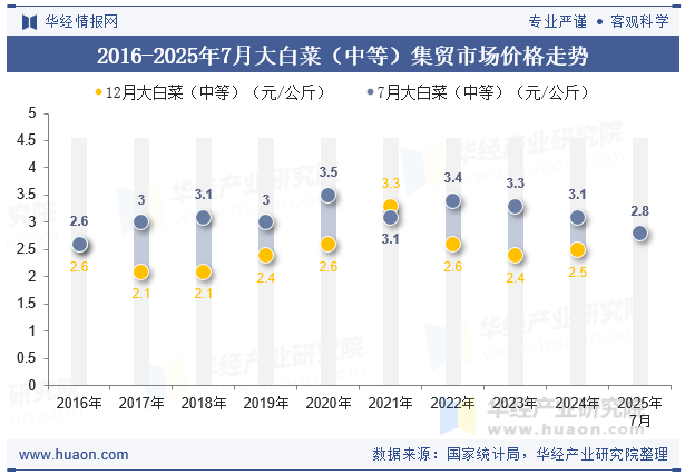 2016-2025年7月大白菜（中等）集贸市场价格走势
