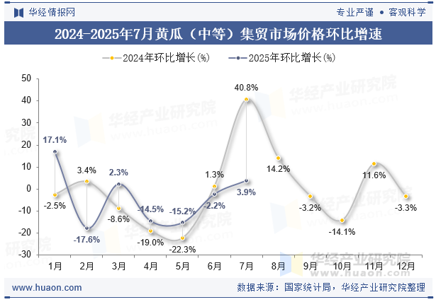2024-2025年7月黄瓜（中等）集贸市场价格环比增速