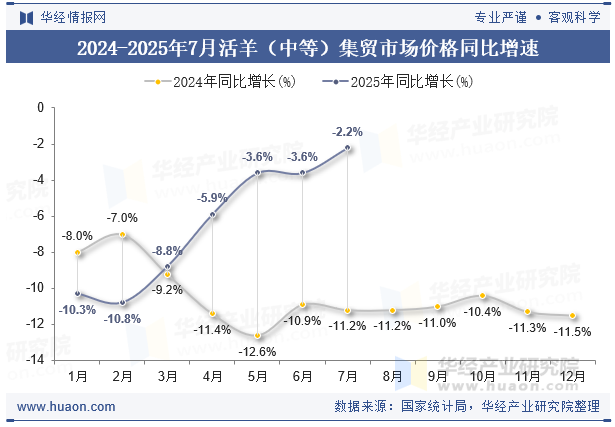 2024-2025年7月活羊（中等）集贸市场价格同比增速