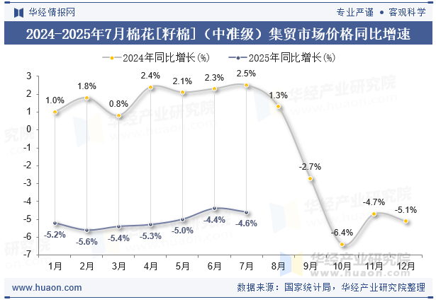 2024-2025年7月棉花[籽棉]（中准级）集贸市场价格同比增速