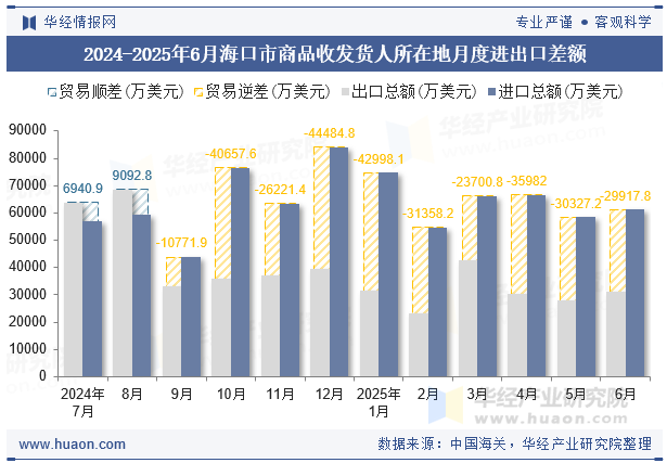 2024-2025年6月海口市商品收发货人所在地月度进出口差额