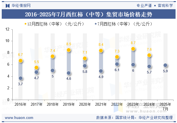 2016-2025年7月西红柿（中等）集贸市场价格走势