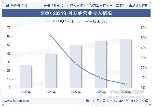 2020-2024年贝泰妮营业收入情况