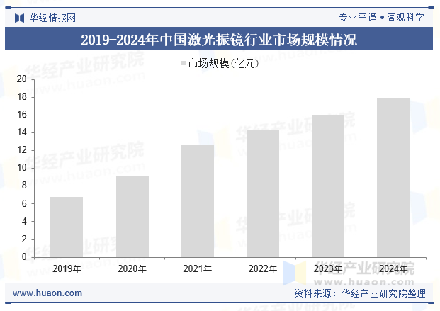 2019-2024年中国激光振镜行业市场规模情况
