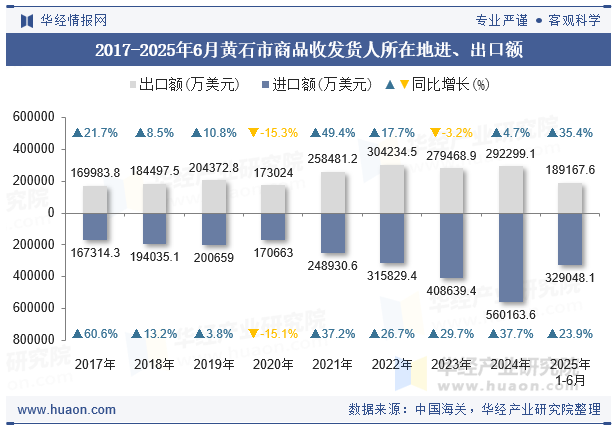 2017-2025年6月黄石市商品收发货人所在地进、出口额