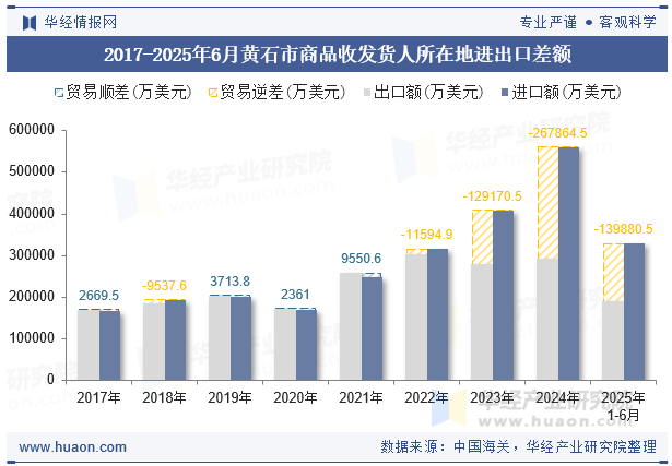 2017-2025年6月黄石市商品收发货人所在地进出口差额