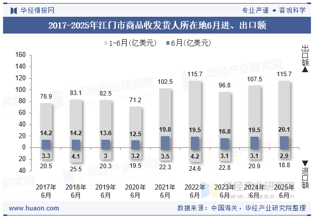 2017-2025年江门市商品收发货人所在地6月进、出口额