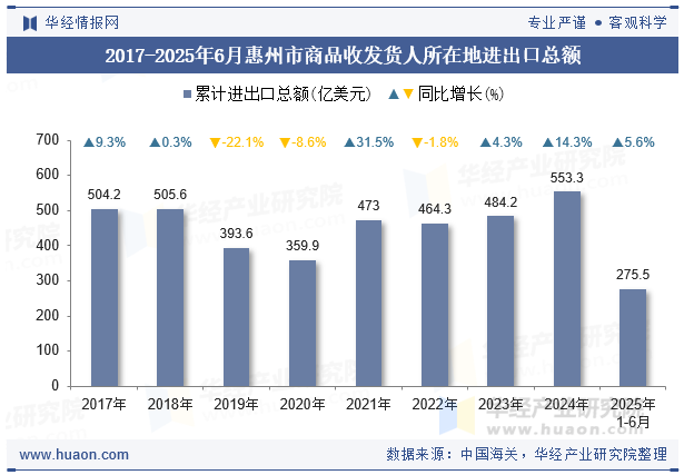 2017-2025年6月惠州市商品收发货人所在地进出口总额