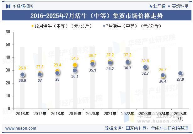 2016-2025年7月活牛（中等）集贸市场价格走势