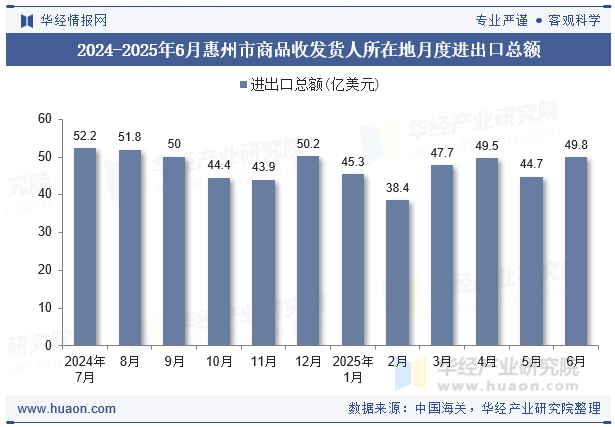2024-2025年6月惠州市商品收发货人所在地月度进出口总额