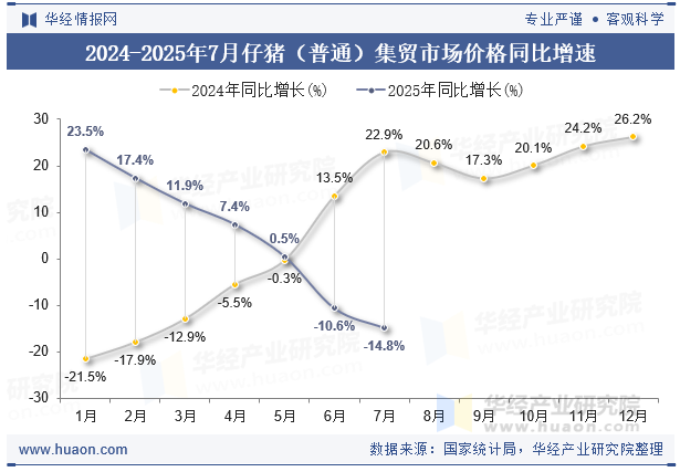 2024-2025年7月仔猪（普通）集贸市场价格同比增速