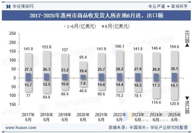 2017-2025年惠州市商品收发货人所在地6月进、出口额