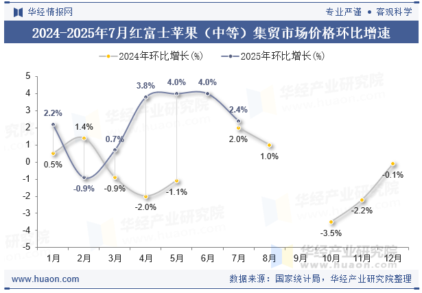 2024-2025年7月红富士苹果（中等）集贸市场价格环比增速