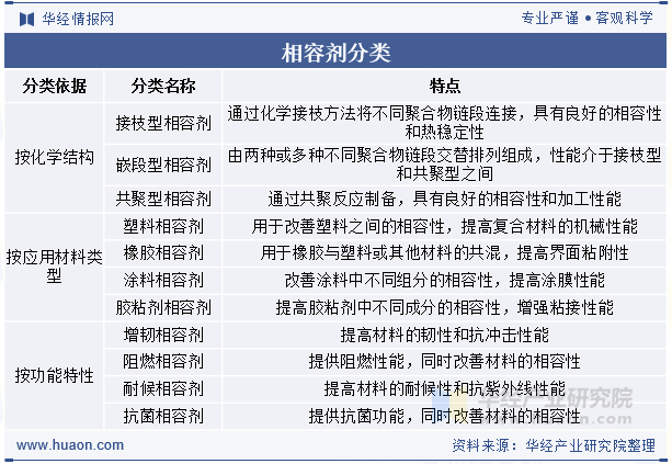 相容剂分类