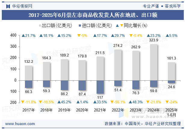 2017-2025年6月崇左市商品收发货人所在地进、出口额