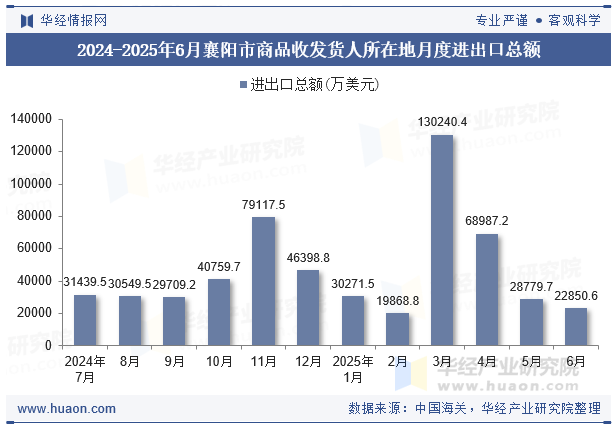2024-2025年6月襄阳市商品收发货人所在地月度进出口总额
