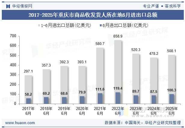 2017-2025年重庆市商品收发货人所在地6月进出口总额