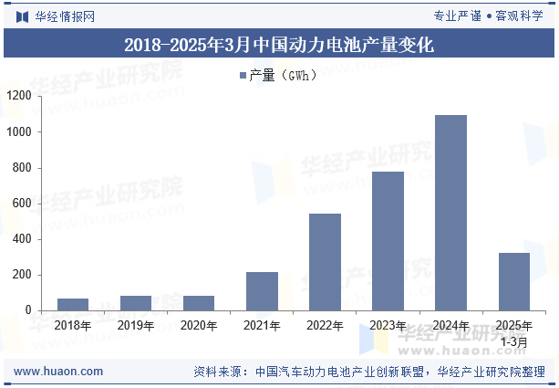 2018-2025年3月中国动力电池产量变化