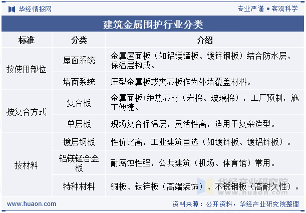 建筑金属围护行业分类