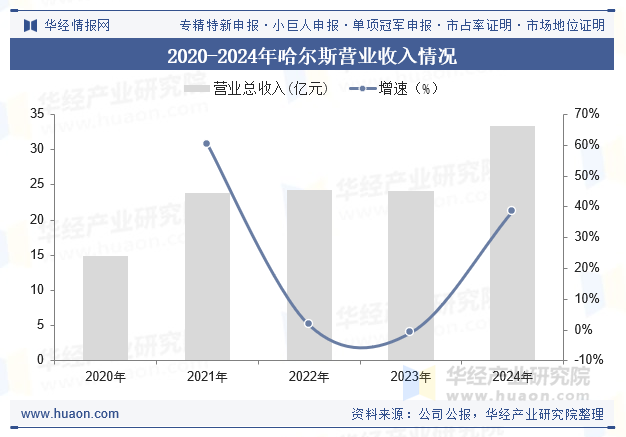 2020-2024年哈尔斯营业收入情况